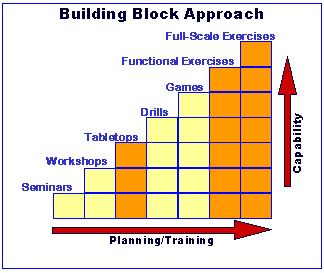 The Building Block Approach. As planning and training increases, capability will increase from seminars, to workshops, to tabletops, to drills, to games, to functional excercises, to full-scale exercises.